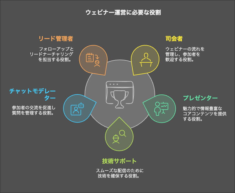 「ウェビナー運営に必要な役割」の図解。ウェビナーを成功させるために重要な司会者、プレゼンター、チャットモデレーター、技術サポート、リード管理者の5つの役割を紹介。スムーズなウェビナー運営や効果的なオンラインイベント管理に役立つ。