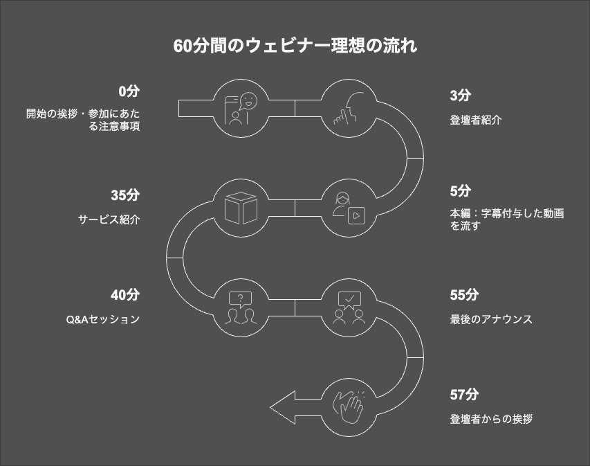 「60分間のウェビナー進行フロー | 効果的なオンラインイベントの流れ」
ウェビナー運営における理想的な進行スケジュールを示したフローチャート。

0分: 開始の挨拶・参加者向け注意事項
3分: 登壇者紹介
5分: 本編（字幕付き動画の上映）
35分: サービス紹介
40分: Q&Aセッション
55分: 最後のアナウンス
57分: 登壇者からの締めの挨拶
