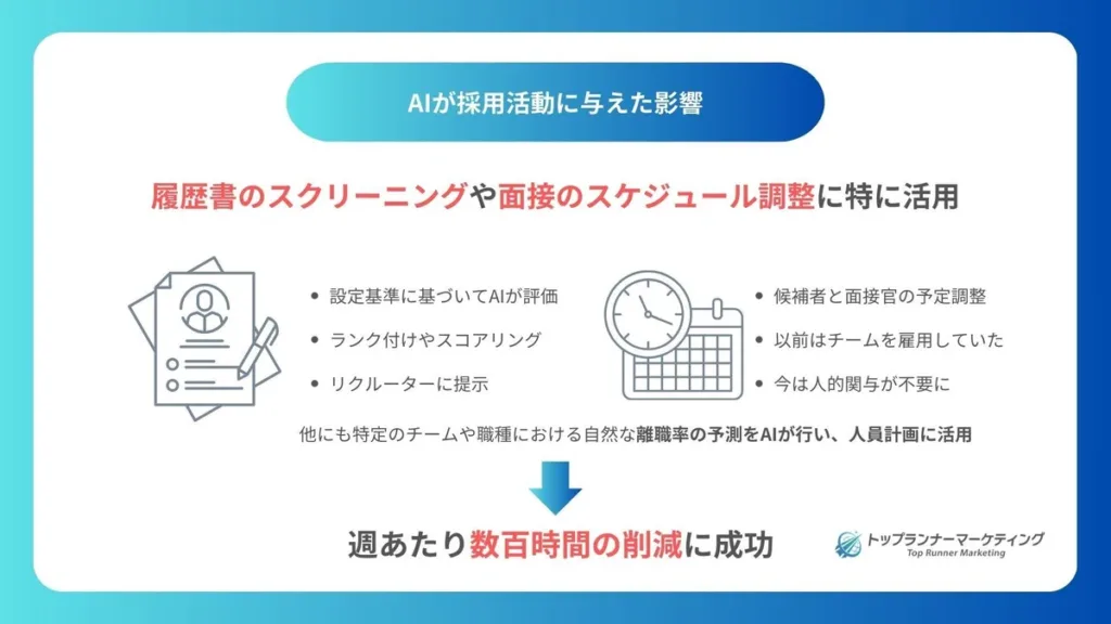 Metaの採用戦略におけるAIの活用事例を解説したスライド。AI採用ツールが履歴書のスクリーニングや面接のスケジュール調整を自動化し、リクルーターの業務効率を向上。さらに、離職率の予測を行い、人員計画に活用。週あたり数百時間の工数削減に成功。