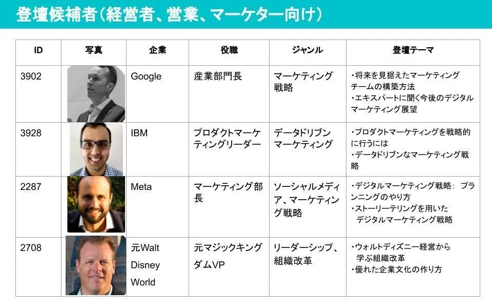 「BtoBイベント登壇候補者リスト」画像。Google、IBM、Meta、元Walt Disney Worldのリーダーが含まれる。各候補者の企業、役職、専門分野、登壇テーマが表で整理されており、マーケティング戦略、データドリブンマーケティング、ソーシャルメディア、組織改革などのジャンルが記載されている。企業のマーケティング担当者や経営者向けのBtoBイベントに適した講演候補者リスト。
