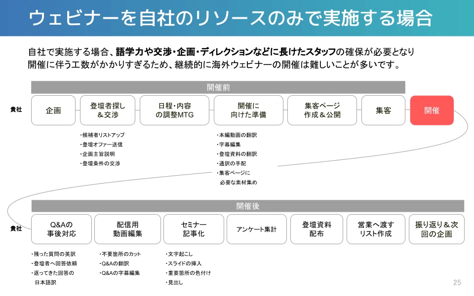 「ウェビナーを自社のリソースのみで実施する場合」のフロー図。ウェビナー開催前、開催、開催後の各フェーズにおけるタスクが詳細に記載されている。企画段階では登壇者探しや交渉、日程・内容調整MTGを実施し、開催に向けた準備として動画翻訳や事前資料作成を行う。集客ページ作成・公開を経て、集客活動を実施し、ウェビナーを開催。開催後はQ&A対応、動画編集、記事作成、アンケート集計、登壇資料配布、営業リスト作成、振り返りと次回企画へと進む。全体を通じて言語対応や交渉、企画ディレクションに長けたスタッフが必要であり、継続的な海外ウェビナー開催は困難であることが指摘されている。