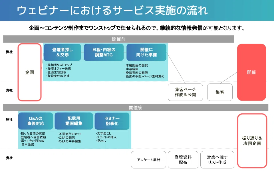 「ウェビナーにおけるサービス実施の流れ」のフロー図。企画からコンテンツ制作までワンストップで任せられることにより、継続的な情報発信が可能になることを強調。開催前、開催、開催後の各フェーズにおけるタスクが整理されている。弊社の担当範囲として、企画（登壇者探し＆交渉、日程・内容調整MTG）、開催準備（動画翻訳、資料作成）、開催後のQ&A対応、動画編集、セミナー記事化、次回企画が含まれる。一方、貴社の担当範囲は集客ページ作成・公開、集客、アンケート集計、登壇資料配布、営業リスト作成。全体を通して、スムーズなウェビナー運営と情報発信の最適化を目指す。