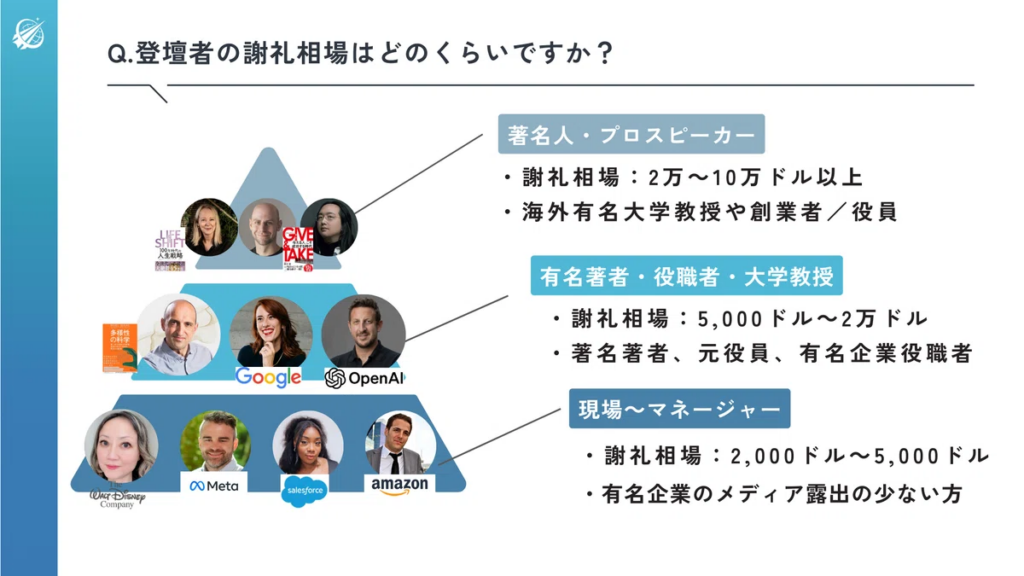 「登壇者の謝礼相場 | 有名スピーカー・役職者・マネージャーの講演費用」
登壇者の謝礼相場を3つのカテゴリー（著名人・プロスピーカー、有名著者・役職者・大学教授、現場マネージャー） に分類した図解。

著名人・プロスピーカー: 謝礼相場 2万～10万ドル以上（海外有名大学教授や創業者・役員）。
有名著者・役職者・大学教授: 謝礼相場 5,000ドル～2万ドル（元役員や有名企業の幹部）。
現場マネージャー: 謝礼相場 2,000ドル～5,000ドル（メディア露出の少ない企業担当者）。