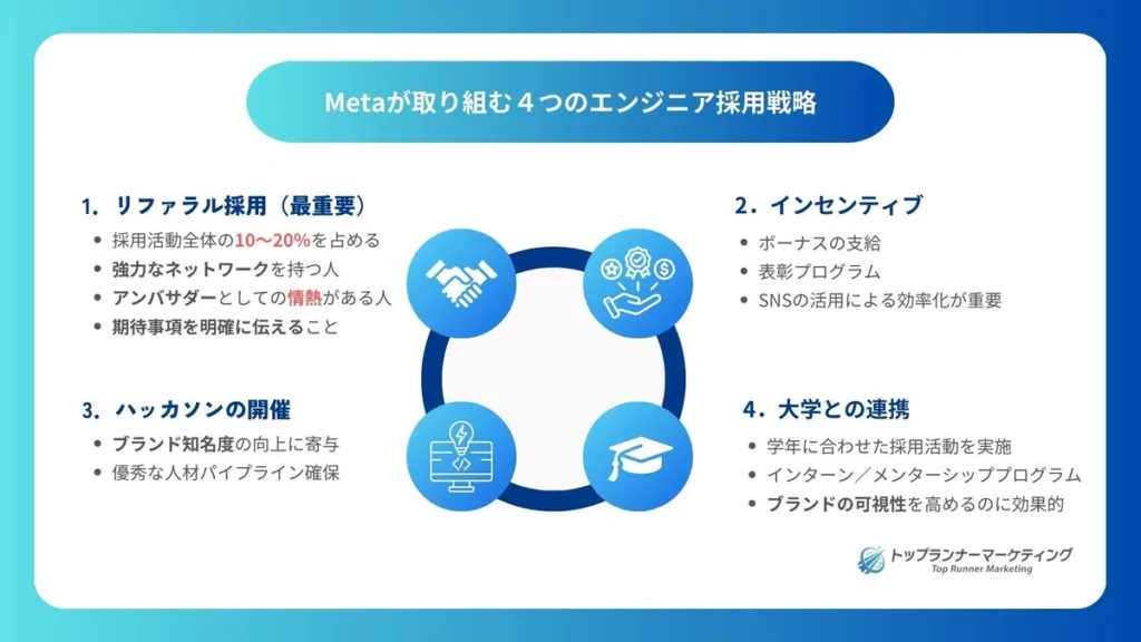 Metaのエンジニア採用戦略に関するスライド。リファラル採用、インセンティブ制度、ハッカソンの開催、大学との連携の4つの施策を活用し、優秀なエンジニアの獲得とブランドの可視性向上を実現。