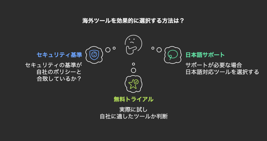 「海外ツールを効果的に選択する方法」をテーマにしたビジュアル。中央に考える人物のアイコンがあり、周囲に3つの選択基準が配置されている。左側に青色の「セキュリティ基準」（自社ポリシーと合致しているか）、右側に緑色の「日本語サポート」（必要な場合は日本語対応ツールを選択）、下部に黄色の「無料トライアル」（実際に試して適したツールか判断）が示されている。黒背景にポップなイラストが使用され、視認性の高いデザイン。